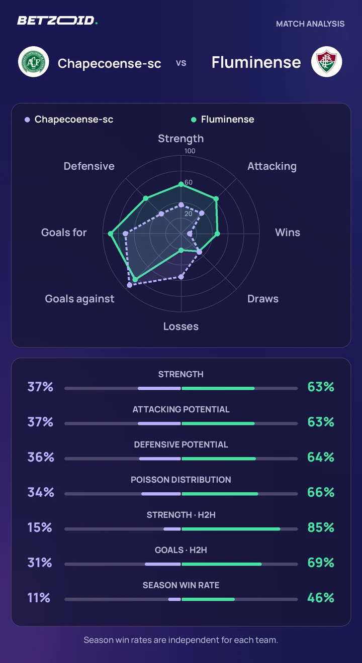 Chapecoense-sc vs Fluminense — team comparison Chapecoense-sc vs Fluminense statistics: team strength, attack, defence and head-to-head comparison.