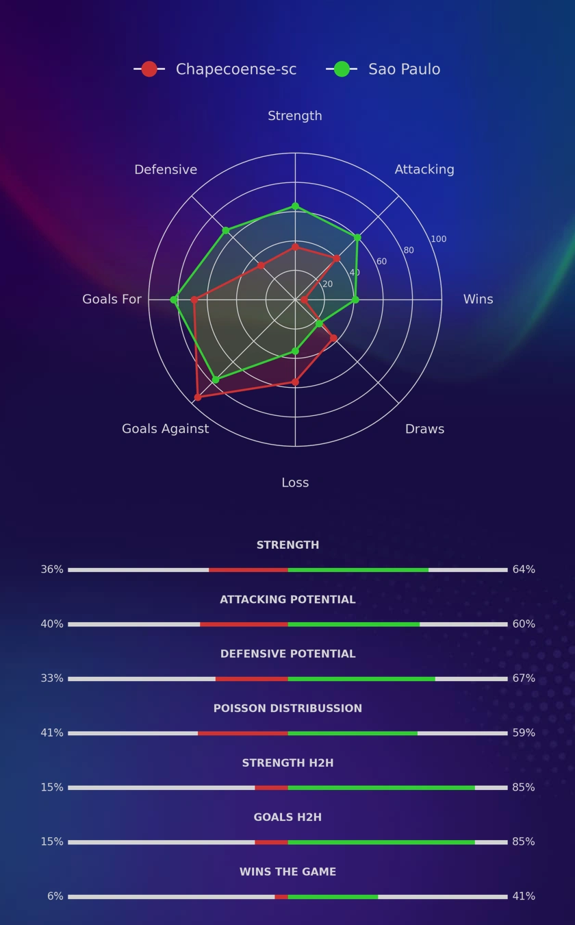 Chapecoense-sc - Sao Paulo diagrams
