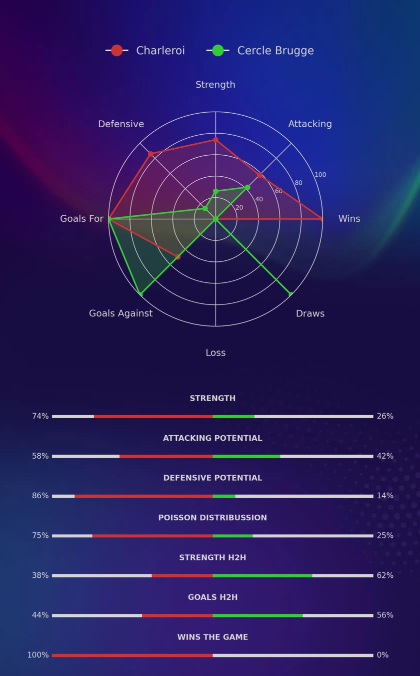 Charleroi - Cercle Brugge diagrams