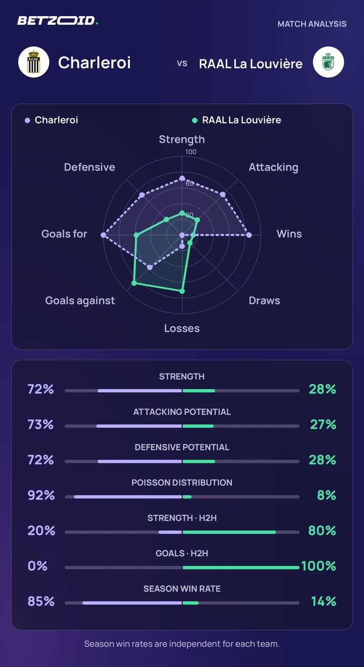 Charleroi vs RAAL La Louvière — team comparison Charleroi vs RAAL La Louvière statistics: team strength, attack, defence and head-to-head comparison.