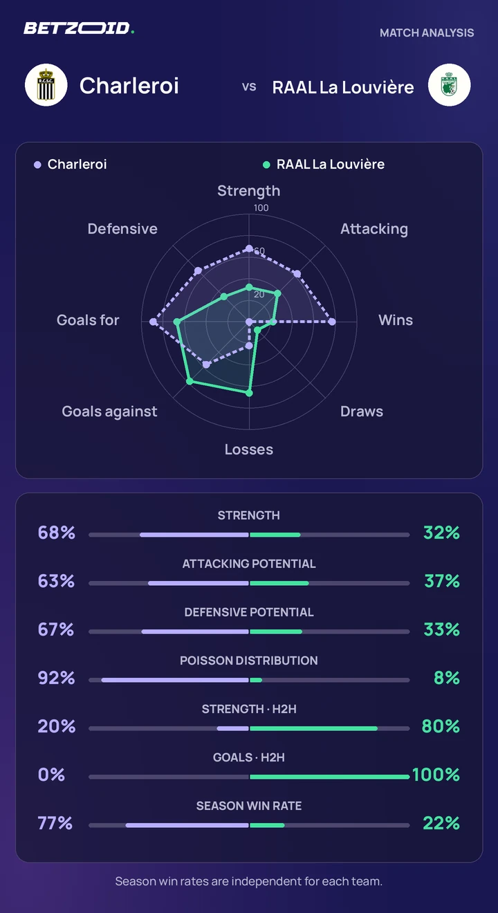 Charleroi vs RAAL La Louvière — team comparison Charleroi vs RAAL La Louvière statistics: team strength, attack, defence and head-to-head comparison.