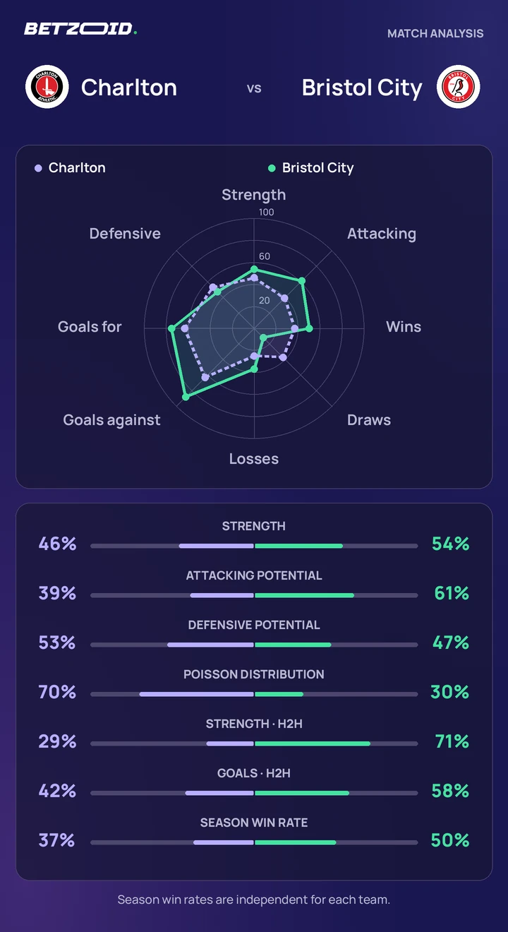 Charlton vs Bristol City — team comparison Charlton vs Bristol City statistics: team strength, attack, defence and head-to-head comparison.