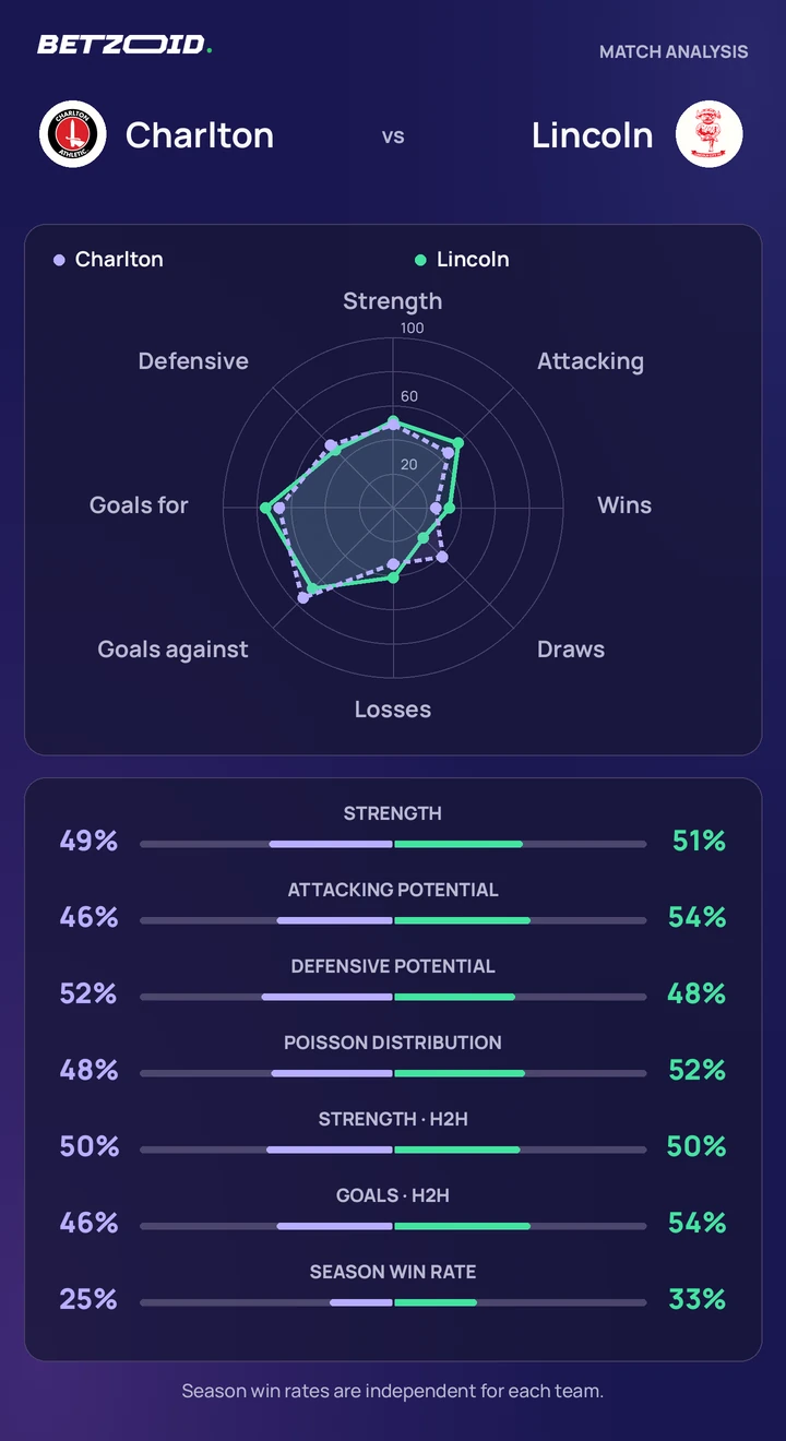 Charlton vs Lincoln — team comparison Charlton vs Lincoln statistics: team strength, attack, defence and head-to-head comparison.