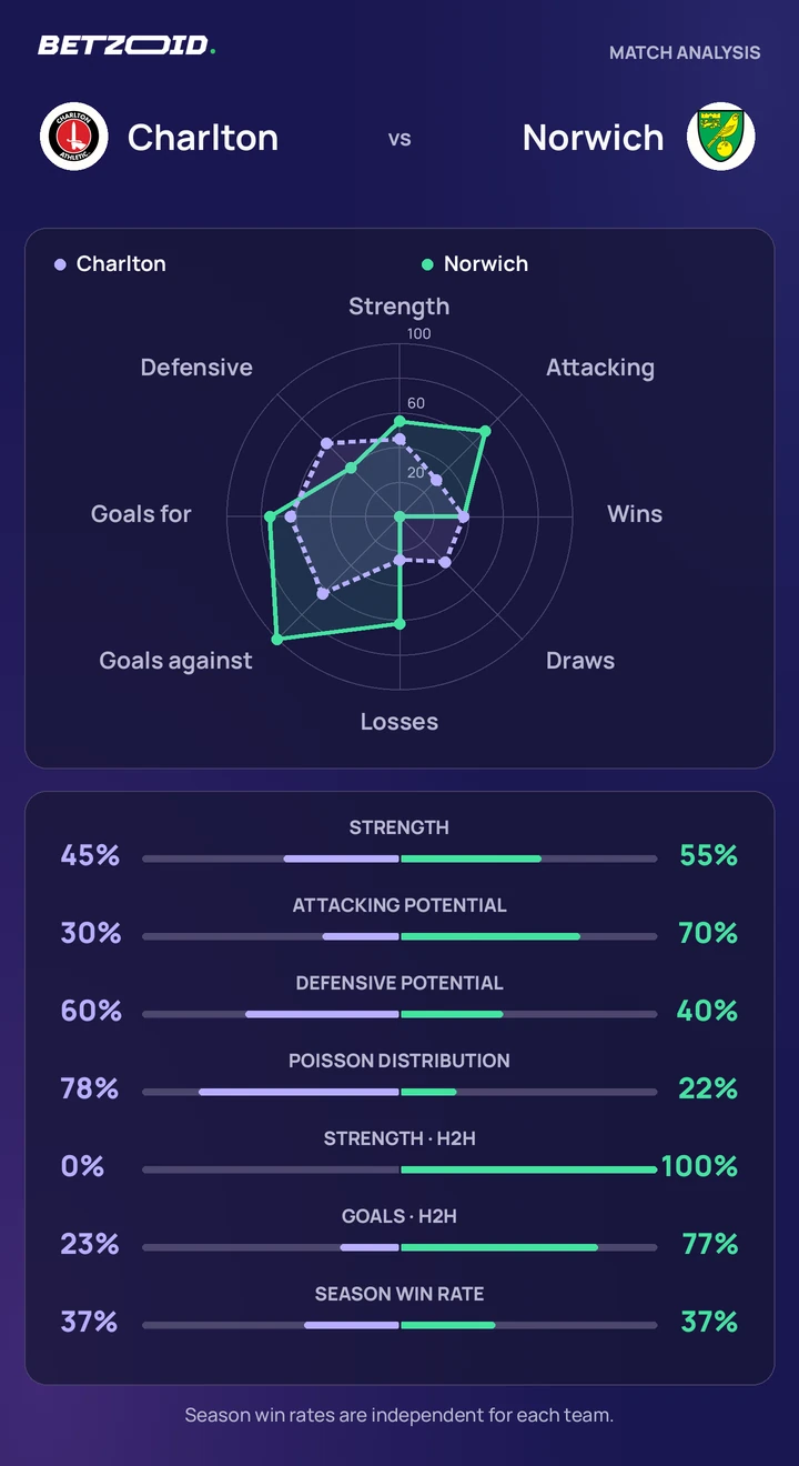 Charlton vs Norwich — team comparison Charlton vs Norwich statistics: team strength, attack, defence and head-to-head comparison.