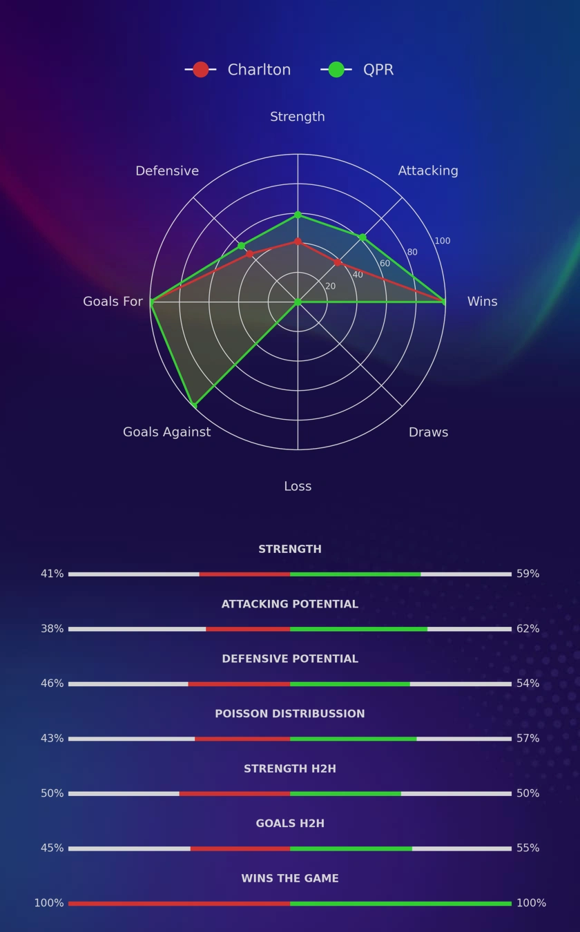 Charlton - QPR diagrams