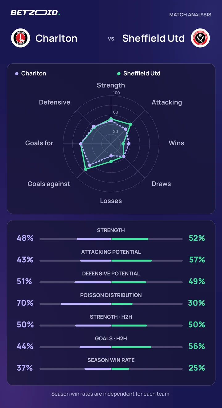 Charlton vs Sheffield Utd — team comparison Charlton vs Sheffield Utd statistics: team strength, attack, defence and head-to-head comparison.