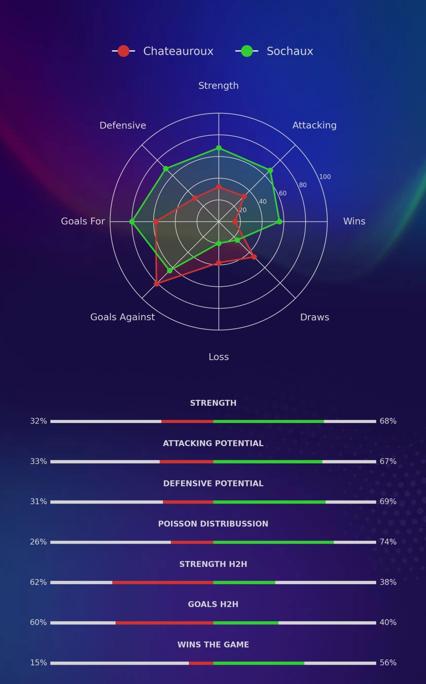 Chateauroux - Sochaux diagrams