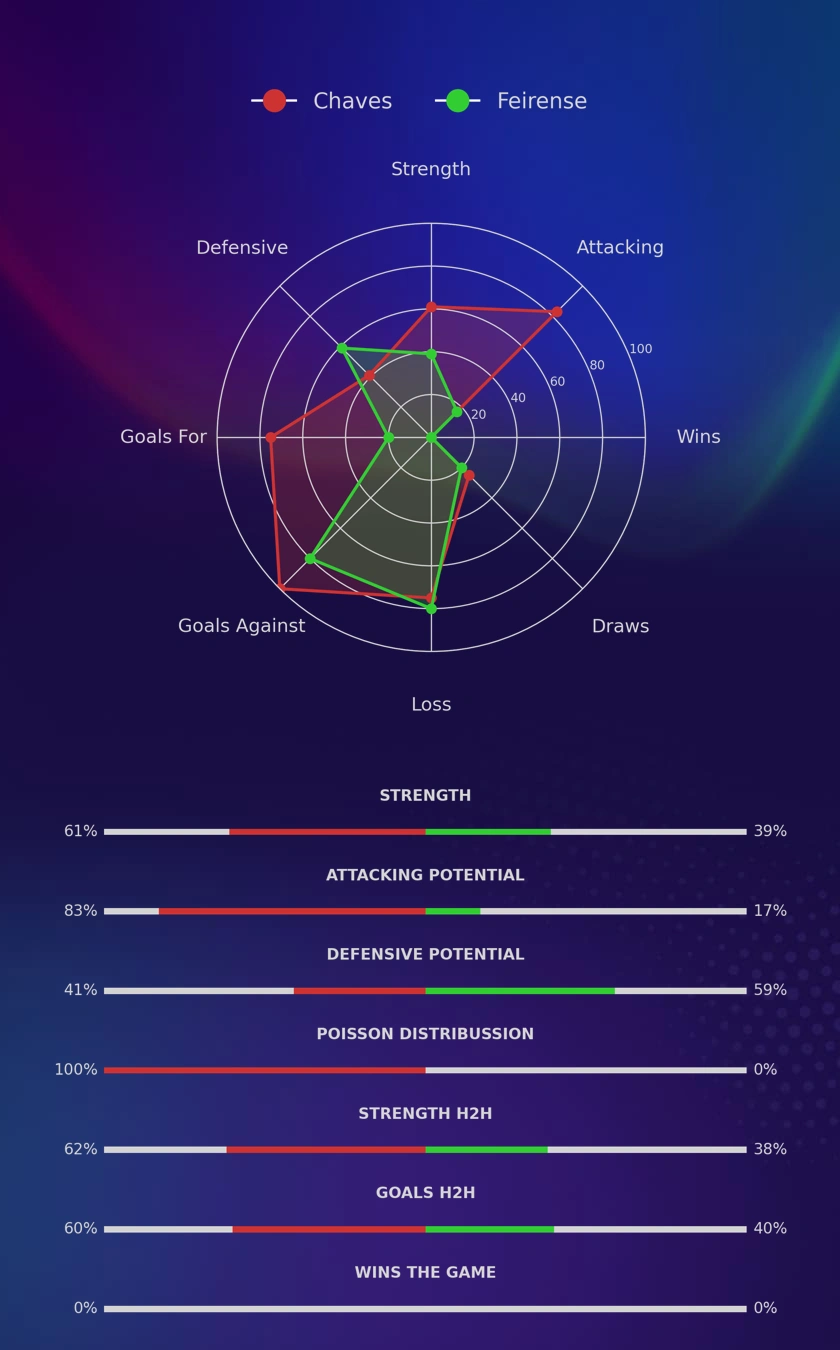 Chaves - Feirense diagrams