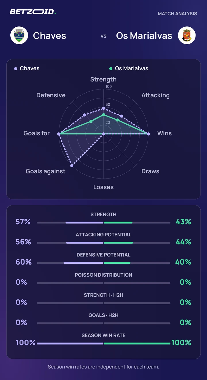 Chaves vs Os Marialvas statistics: team strength, attack, defence and head-to-head comparison.