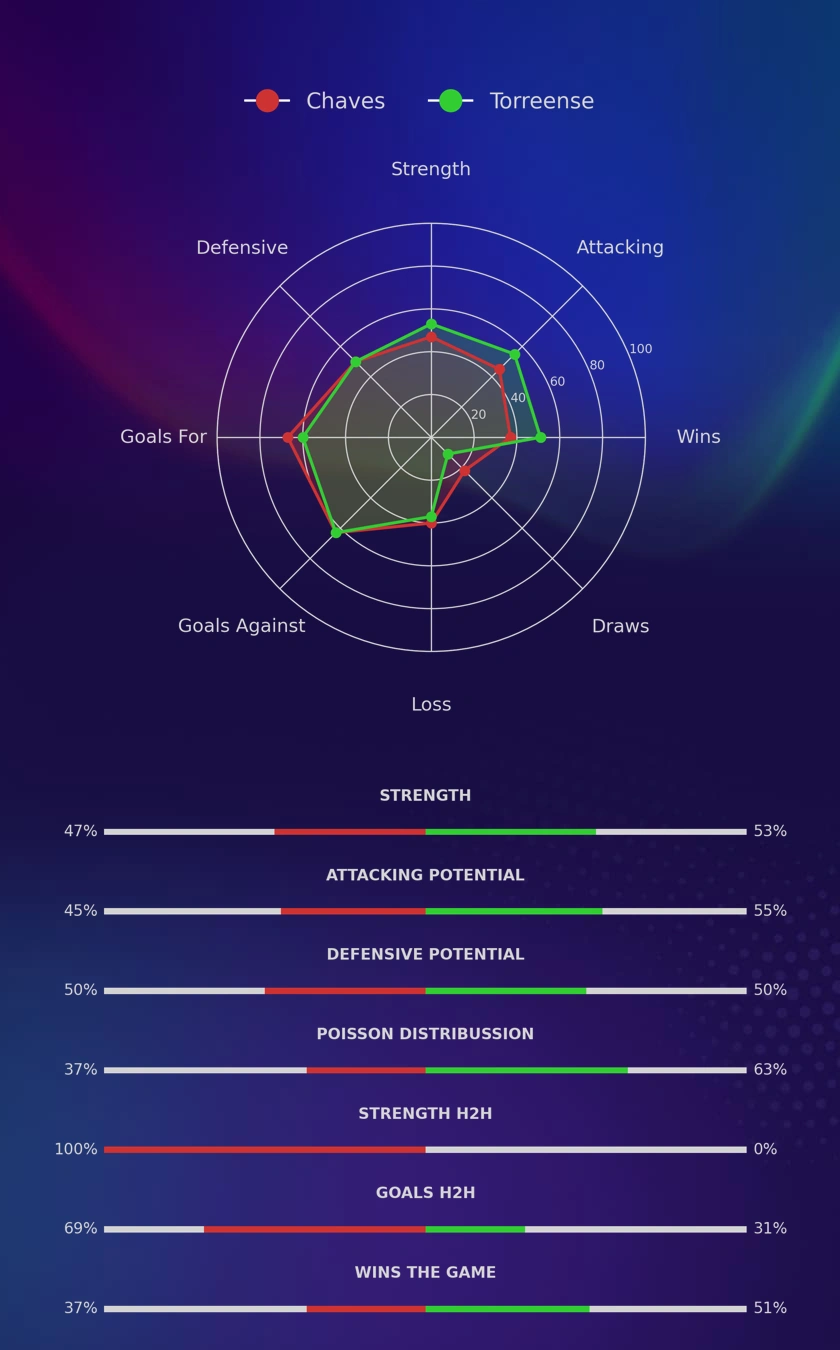 Chaves - Torreense diagrams