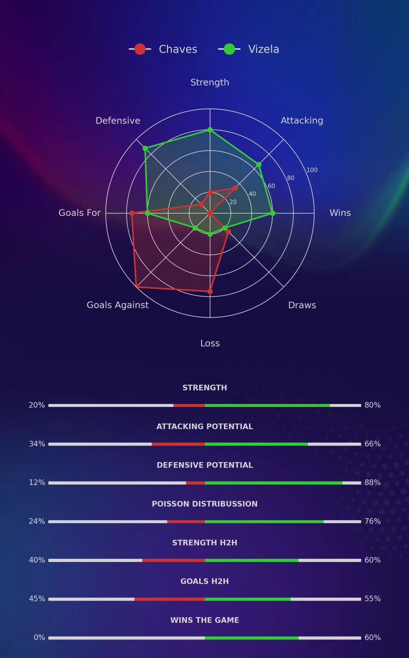 Chaves - Vizela diagrams