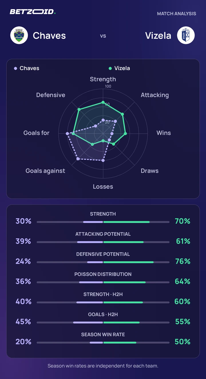 Chaves vs Vizela — team comparison Chaves vs Vizela statistics: team strength, attack, defence and head-to-head comparison.