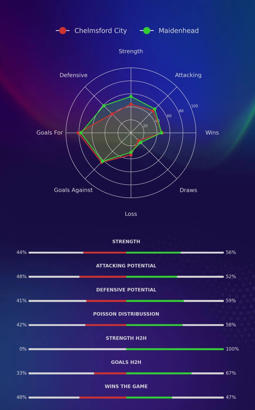 Chelmsford City - Maidenhead diagrams