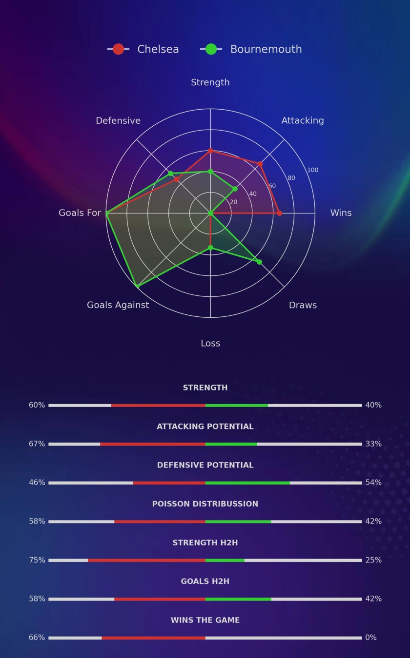 Chelsea - Bournemouth diagrams