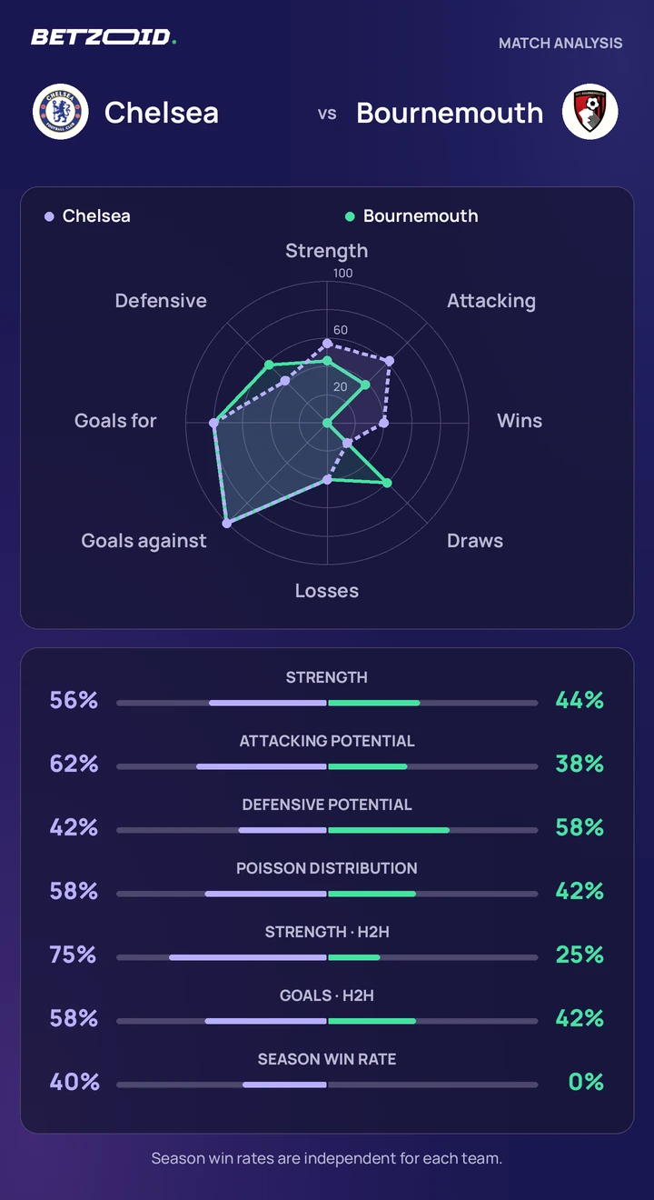 Chelsea vs Bournemouth — team comparison Chelsea vs Bournemouth statistics: team strength, attack, defence and head-to-head comparison.