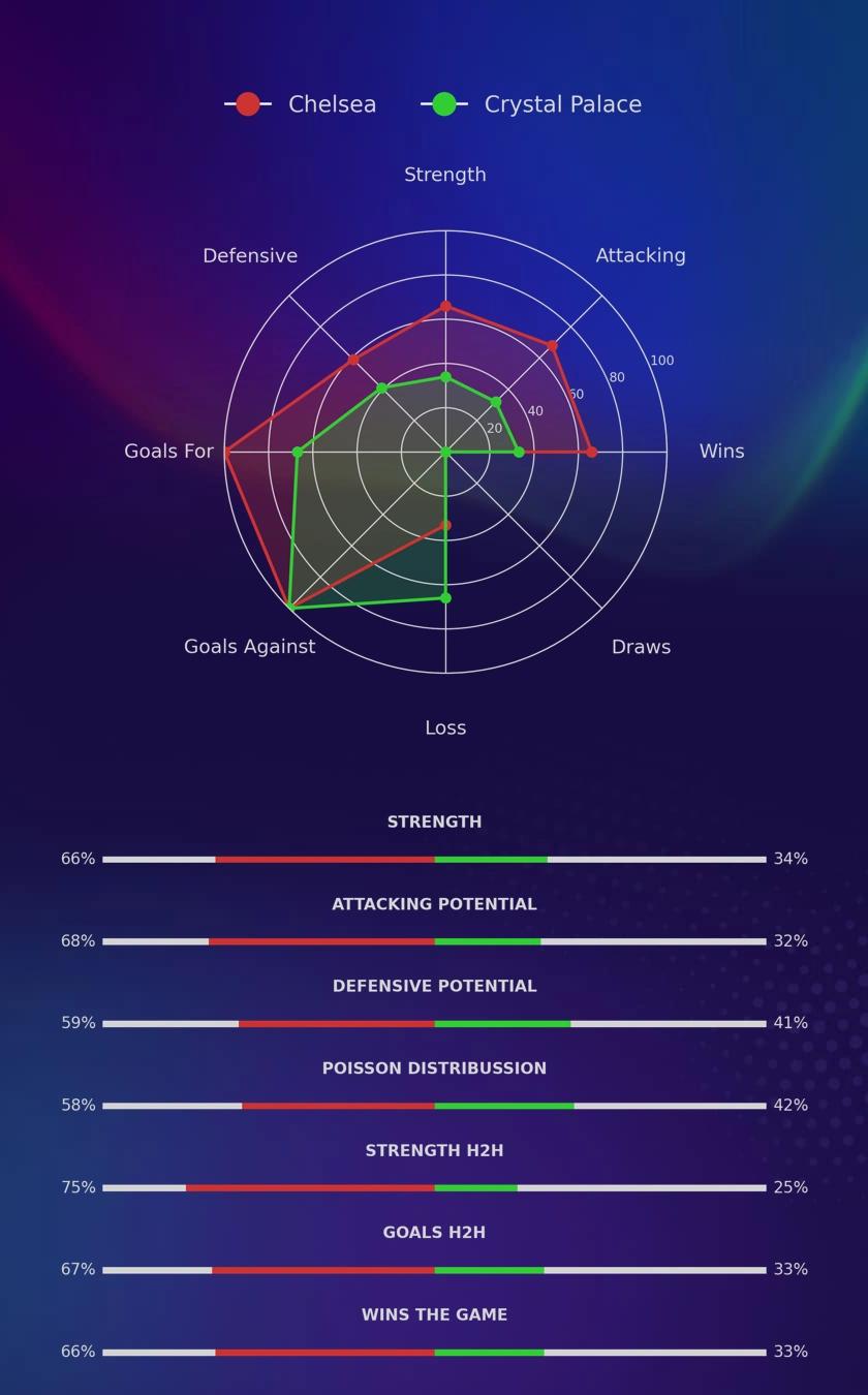 Chelsea - Crystal Palace diagrams