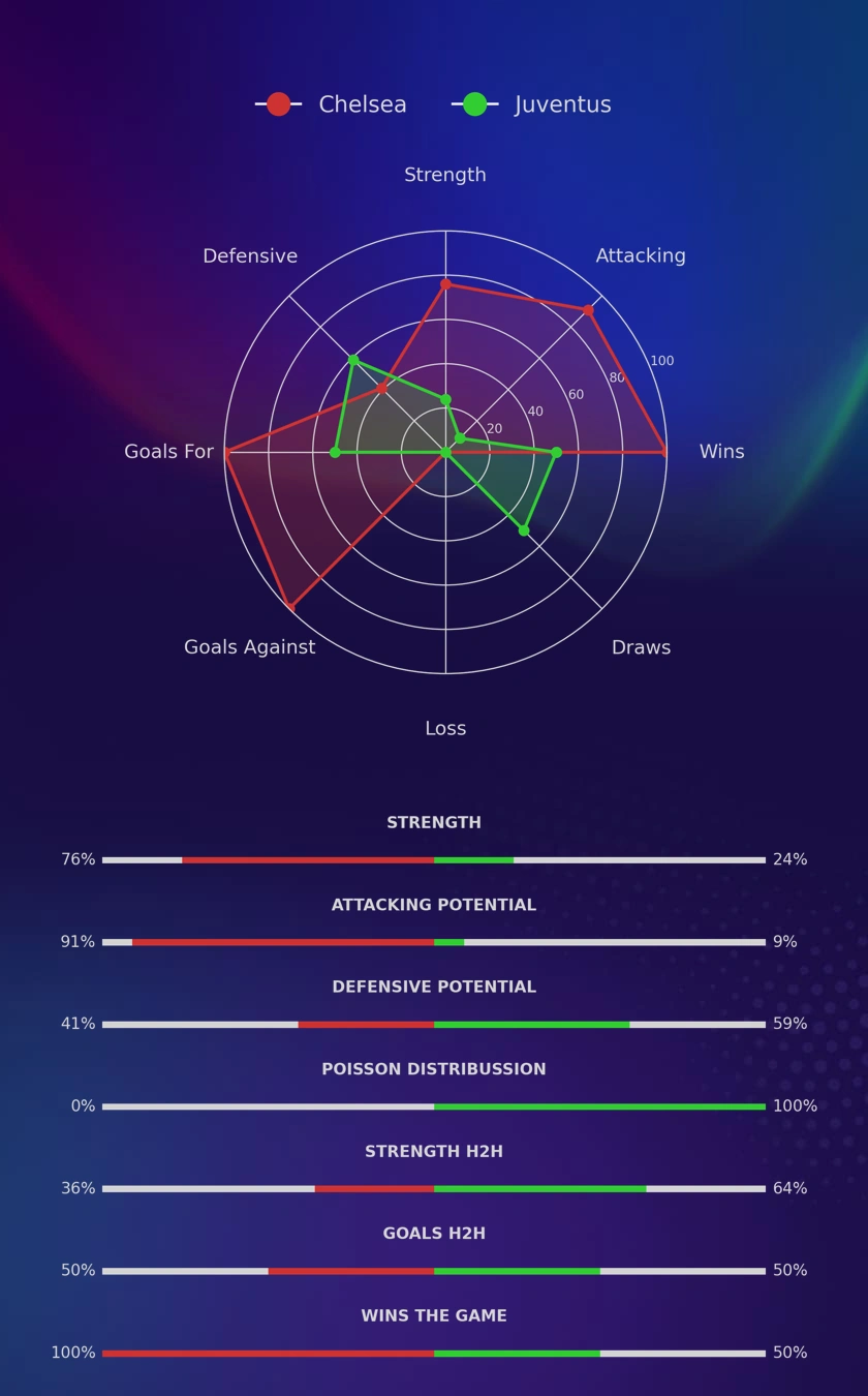 Chelsea - Juventus diagrams