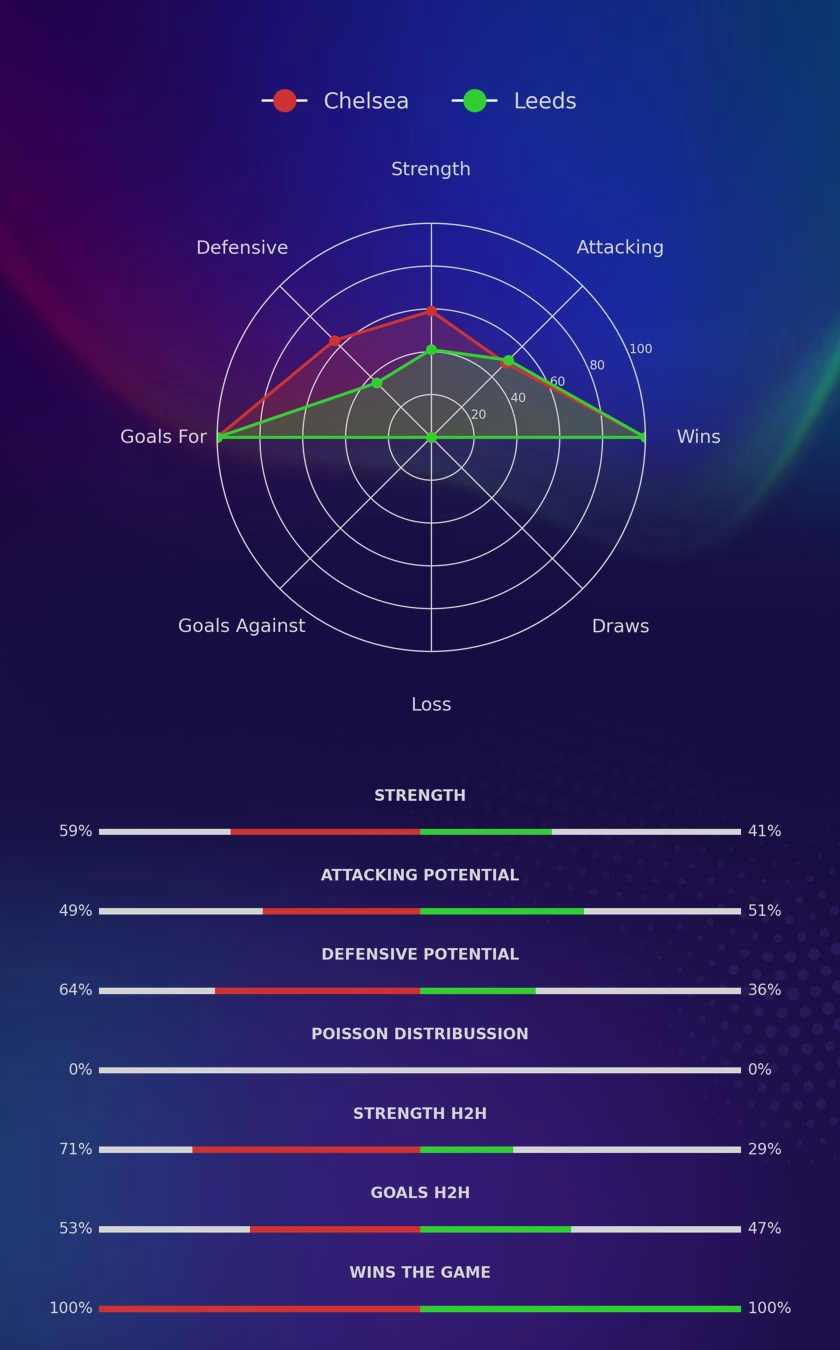 Chelsea - Leeds diagrams