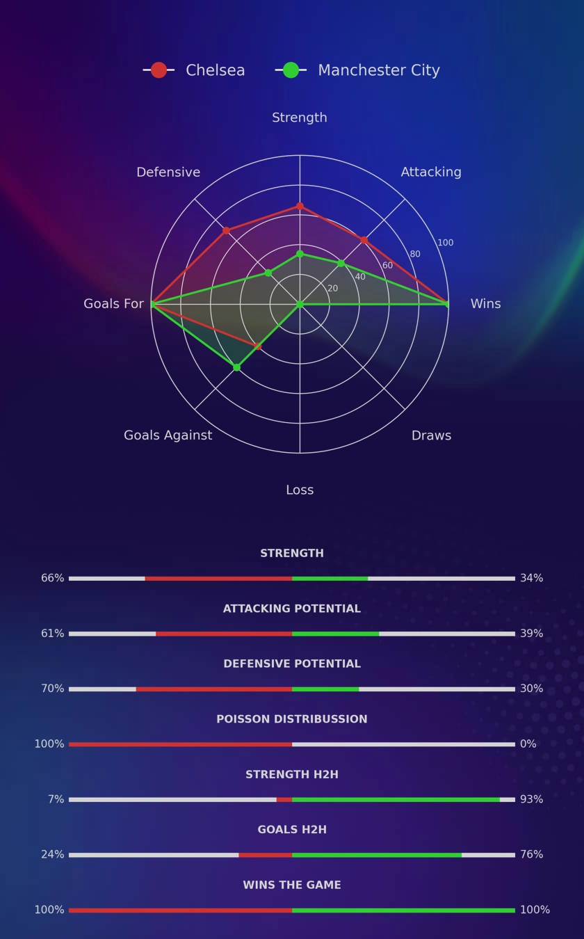 Chelsea - Manchester City diagrams