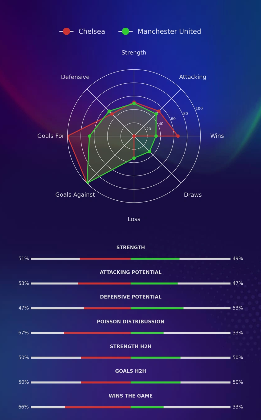 Chelsea - Manchester United diagrams