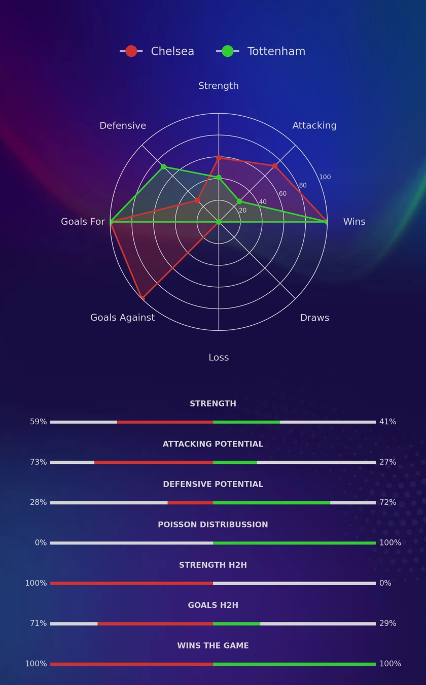 Chelsea - Tottenham diagrams