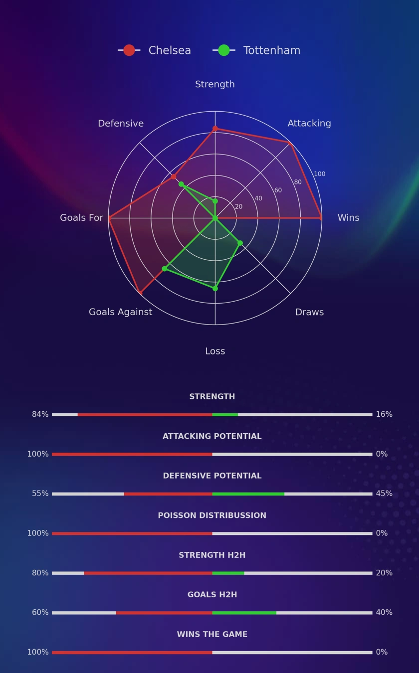 Chelsea - Tottenham diagrams