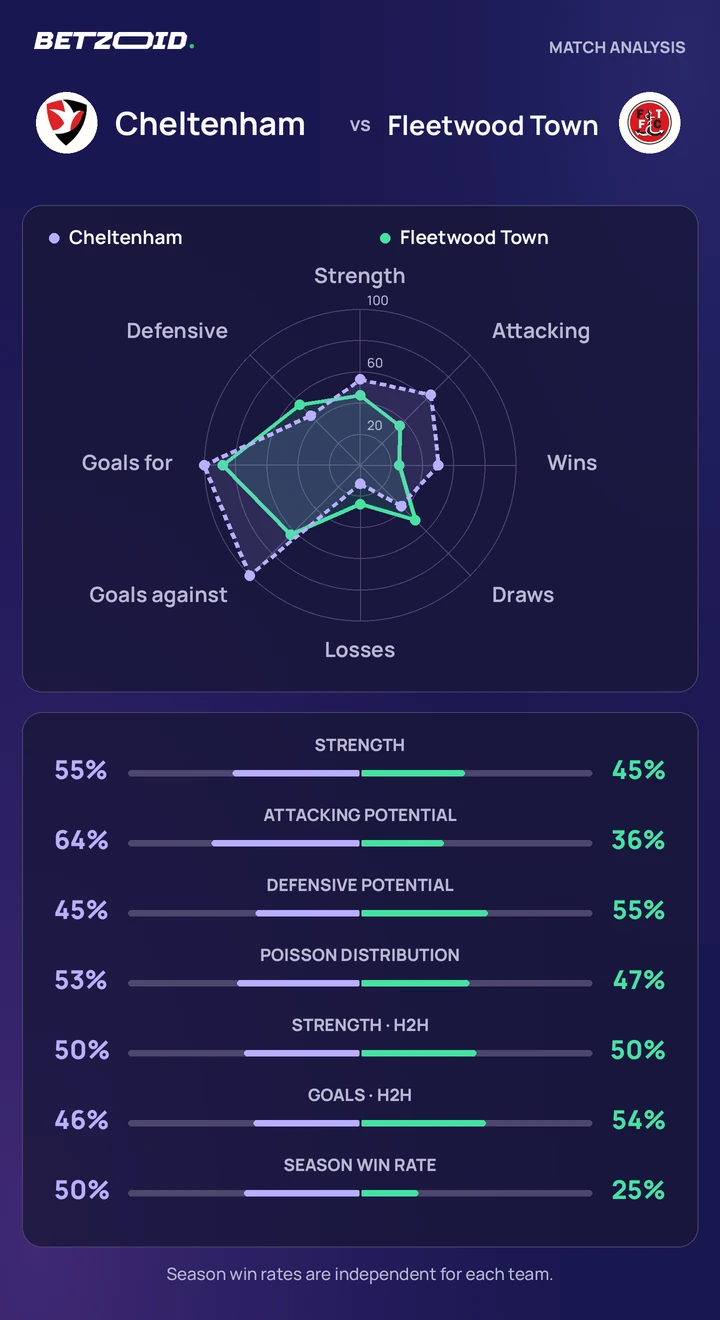 Cheltenham vs Fleetwood Town — team comparison Cheltenham vs Fleetwood Town statistics: team strength, attack, defence and head-to-head comparison.