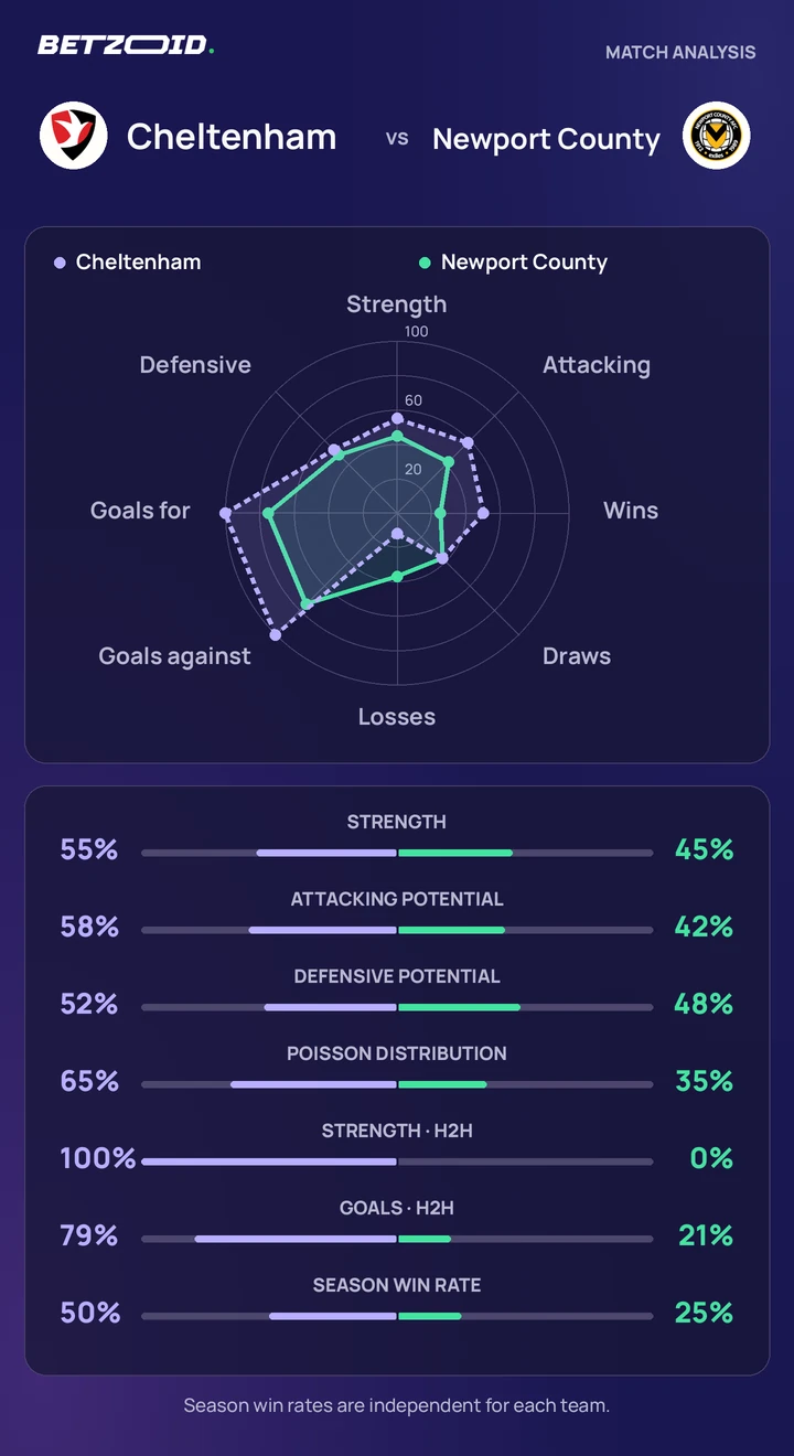 Cheltenham vs Newport County — team comparison Cheltenham vs Newport County statistics: team strength, attack, defence and head-to-head comparison.