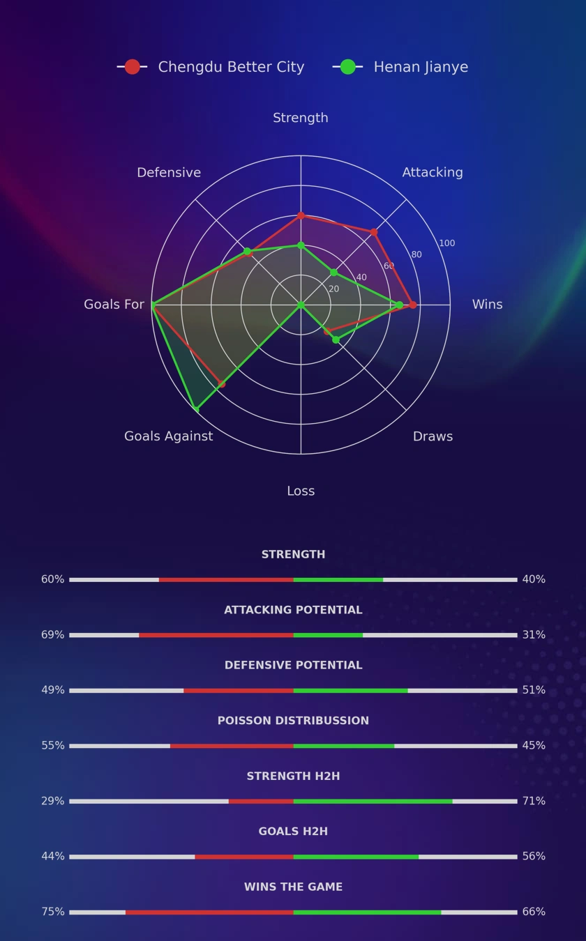 Chengdu Better City - Henan Jianye diagrams