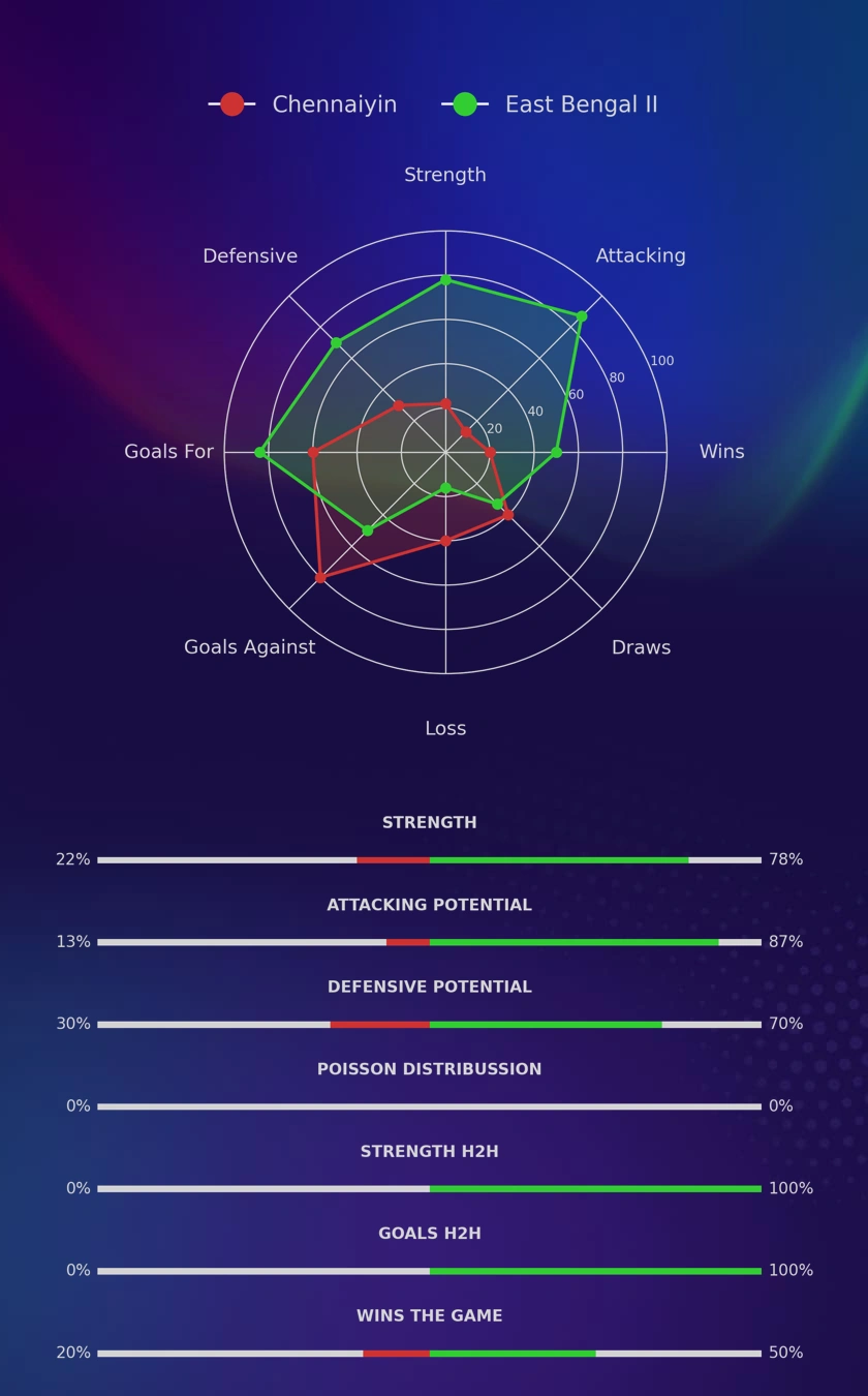 Chennaiyin - East Bengal II diagrams