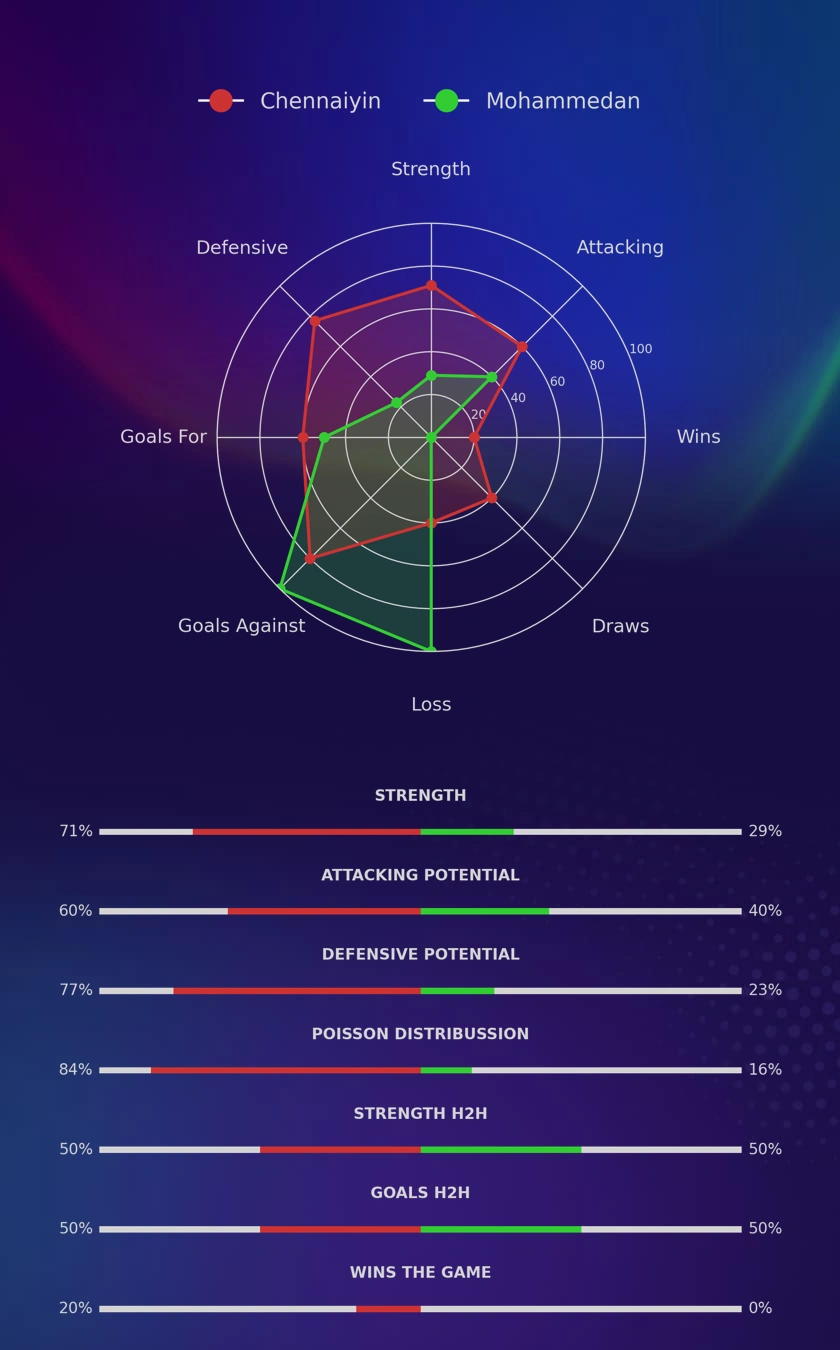 Chennaiyin - Mohammedan diagrams