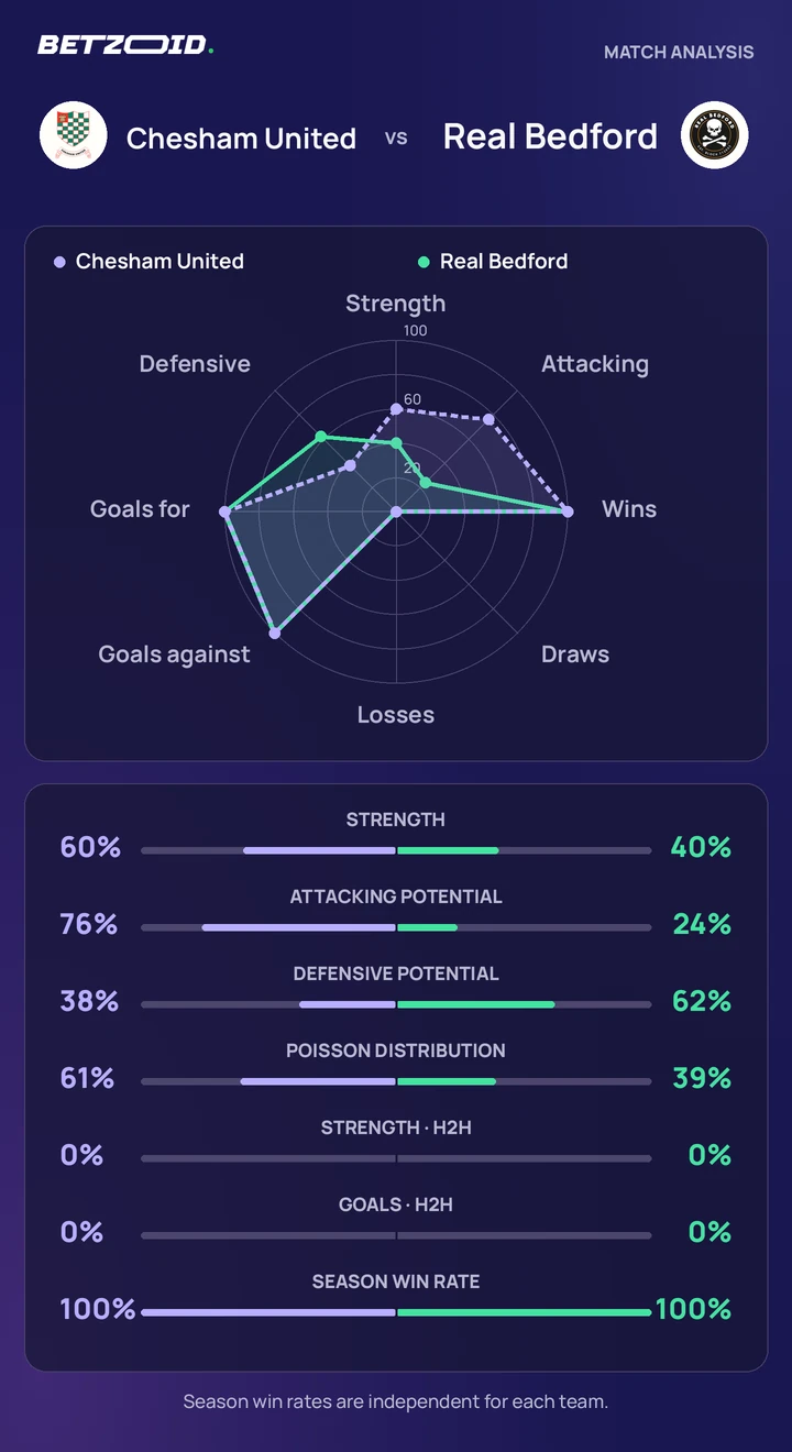 Chesham United vs Real Bedford — team comparison Chesham United vs Real Bedford statistics: team strength, attack, defence and head-to-head comparison.