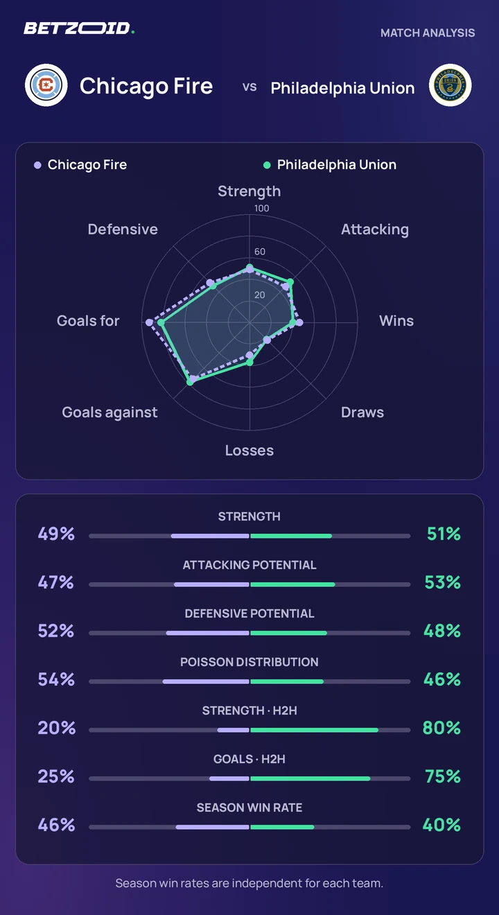 Chicago Fire vs Philadelphia Union statistics: team strength, attack, defence and head-to-head comparison.