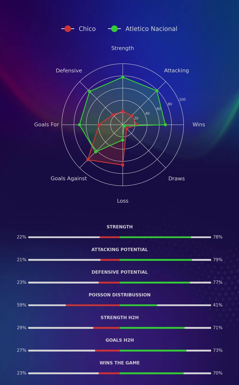 Chico - Atletico Nacional diagrams