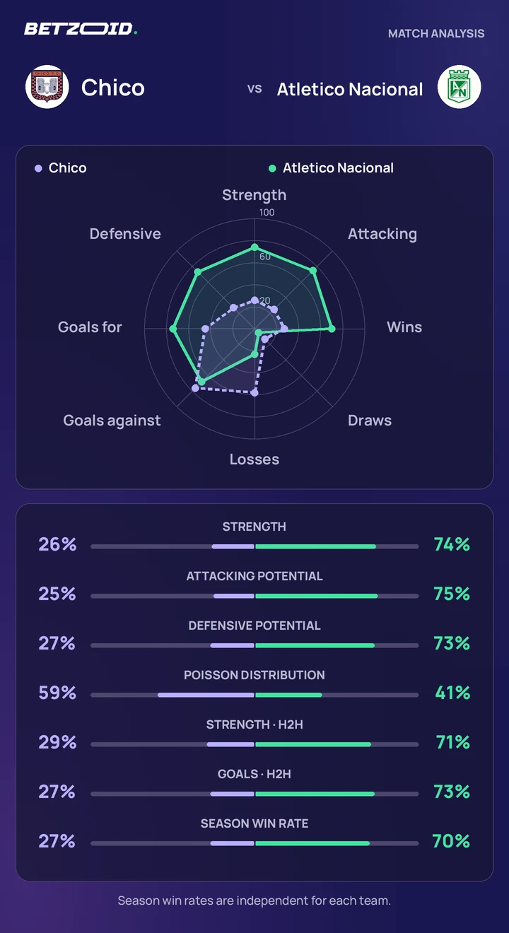 Chico vs Atletico Nacional statistics: team strength, attack, defence and head-to-head comparison.