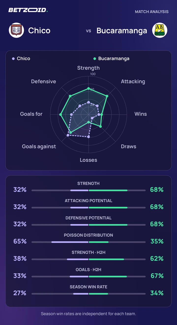 Chico vs Bucaramanga — team comparison Chico vs Bucaramanga statistics: team strength, attack, defence and head-to-head comparison.