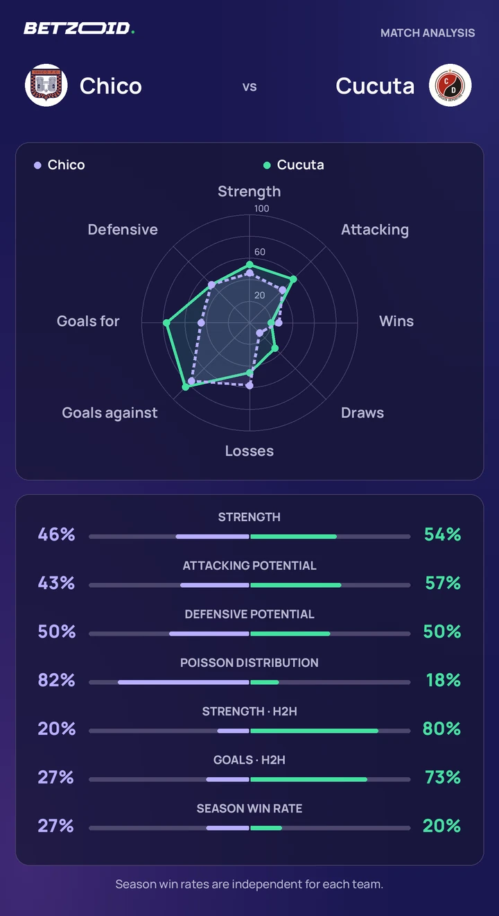 Chico vs Cucuta — team comparison Chico vs Cucuta statistics: team strength, attack, defence and head-to-head comparison.