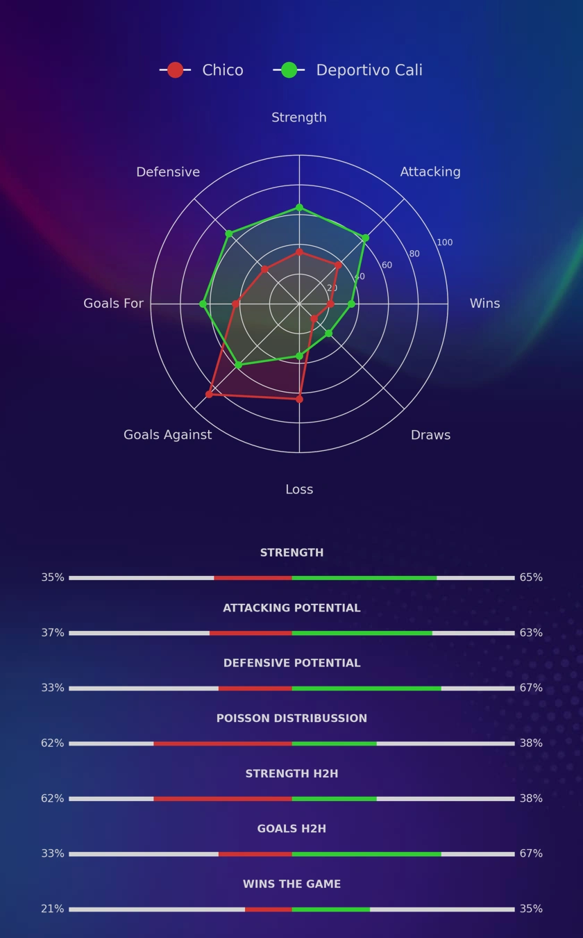 Chico - Deportivo Cali diagrams