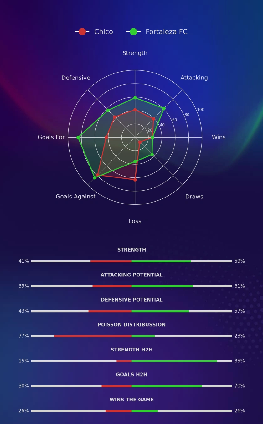 Chico - Fortaleza FC diagrams