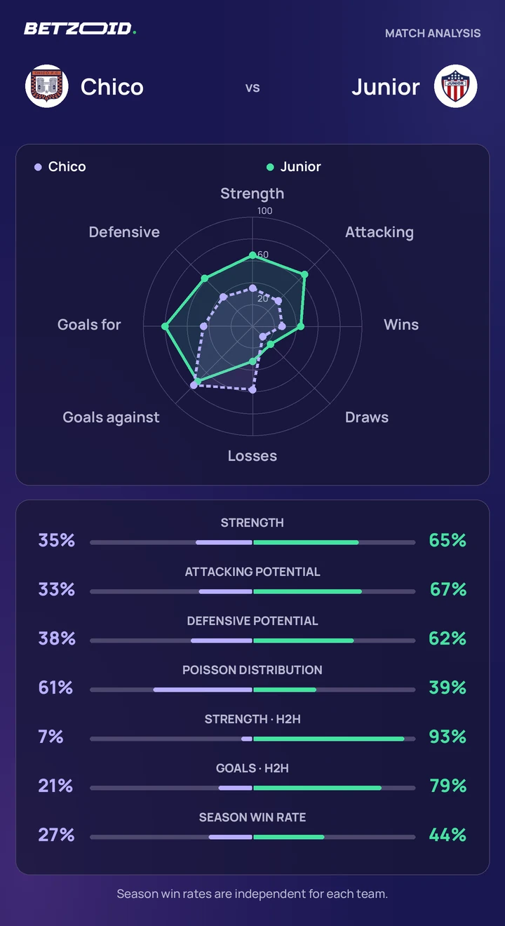Chico vs Junior — team comparison Chico vs Junior statistics: team strength, attack, defence and head-to-head comparison.