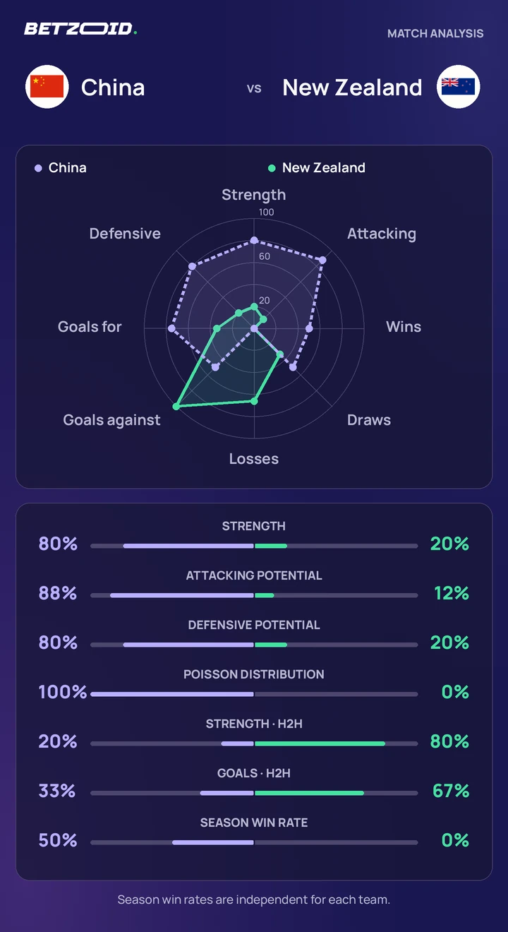 China vs New Zealand statistics: team strength, attack, defence and head-to-head comparison.