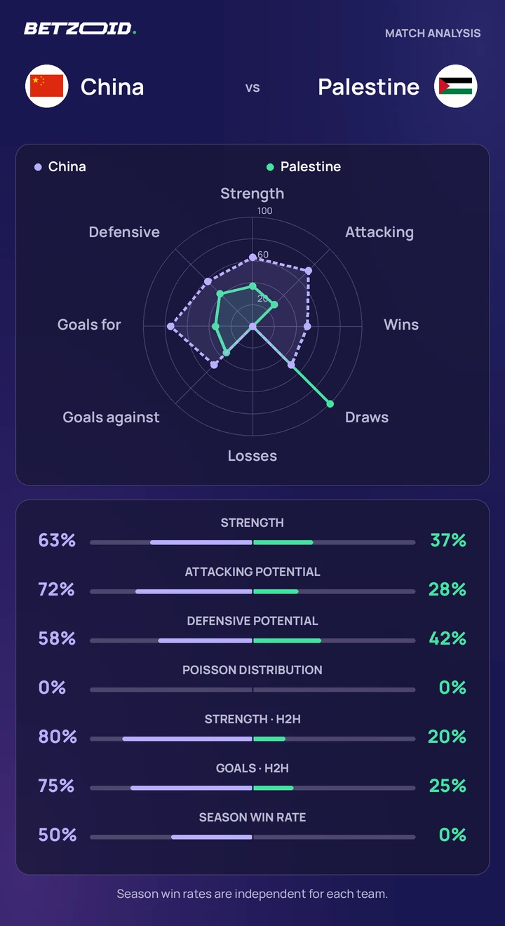 China vs Palestine statistics: team strength, attack, defence and head-to-head comparison.