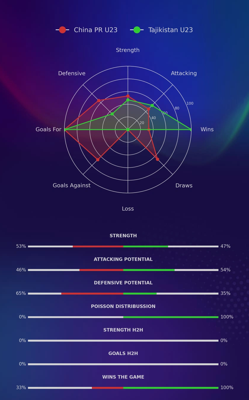 China PR U23 - Tajikistan U23 diagrams