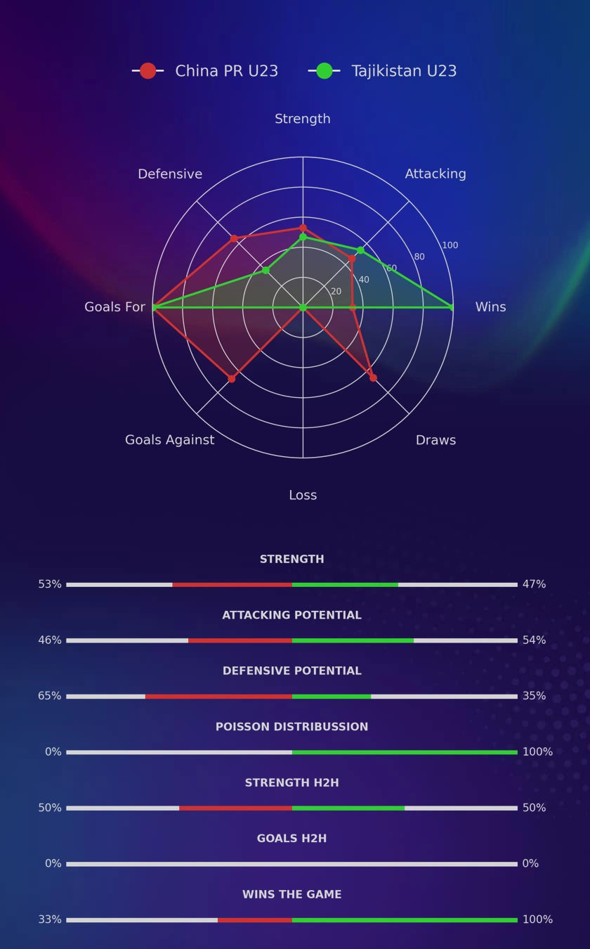 China PR U23 - Tajikistan U23 diagrams