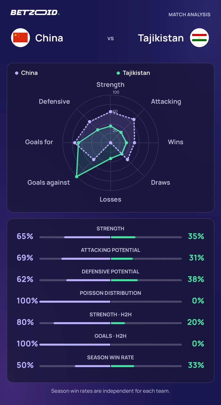 China vs Tajikistan — team comparison China vs Tajikistan statistics: team strength, attack, defence and head-to-head comparison.