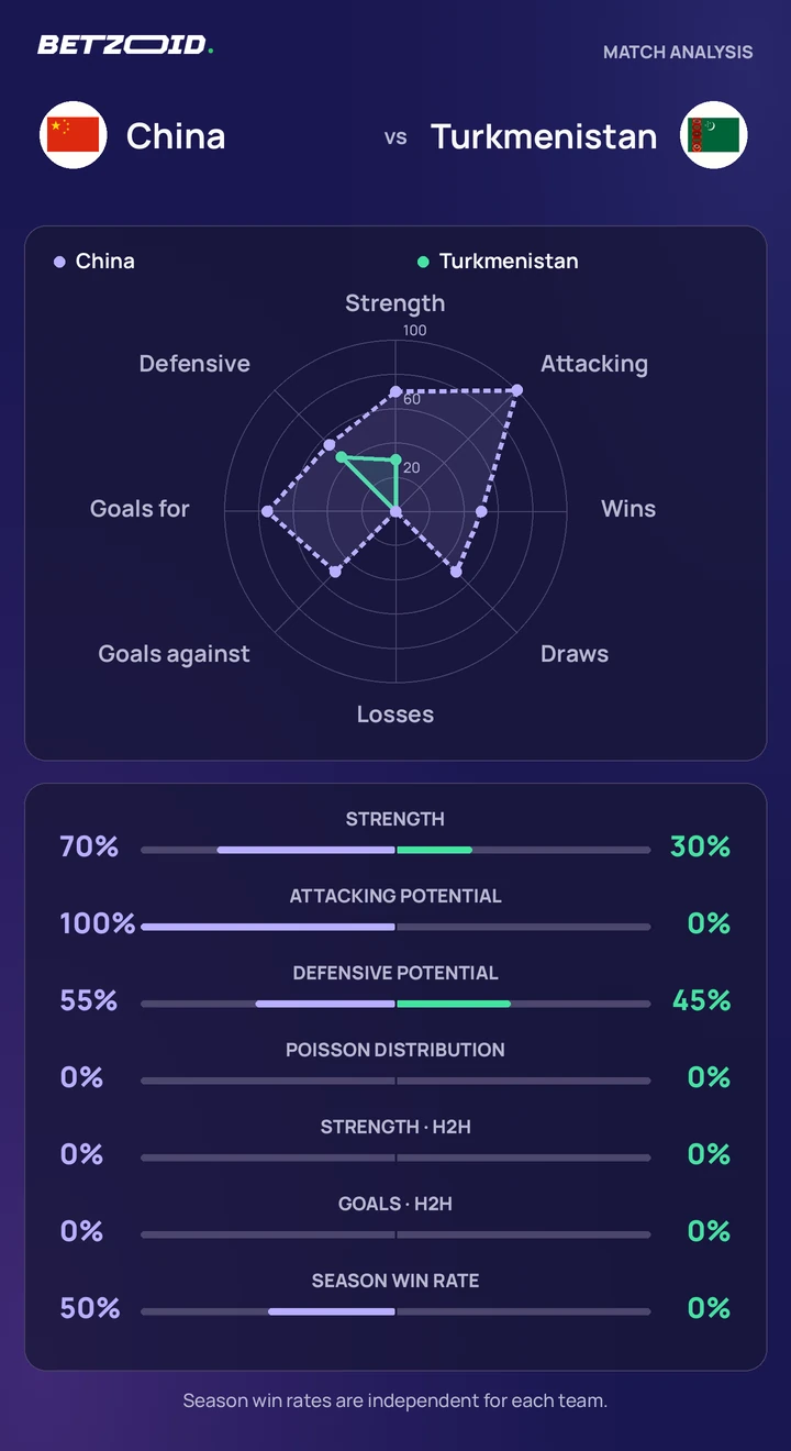 China vs Turkmenistan statistics: team strength, attack, defence and head-to-head comparison.