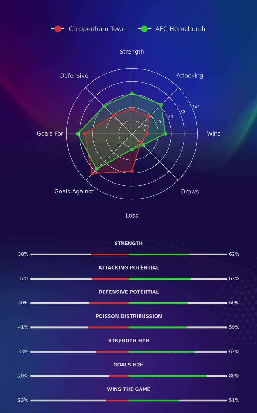 Chippenham Town - AFC Hornchurch diagrams
