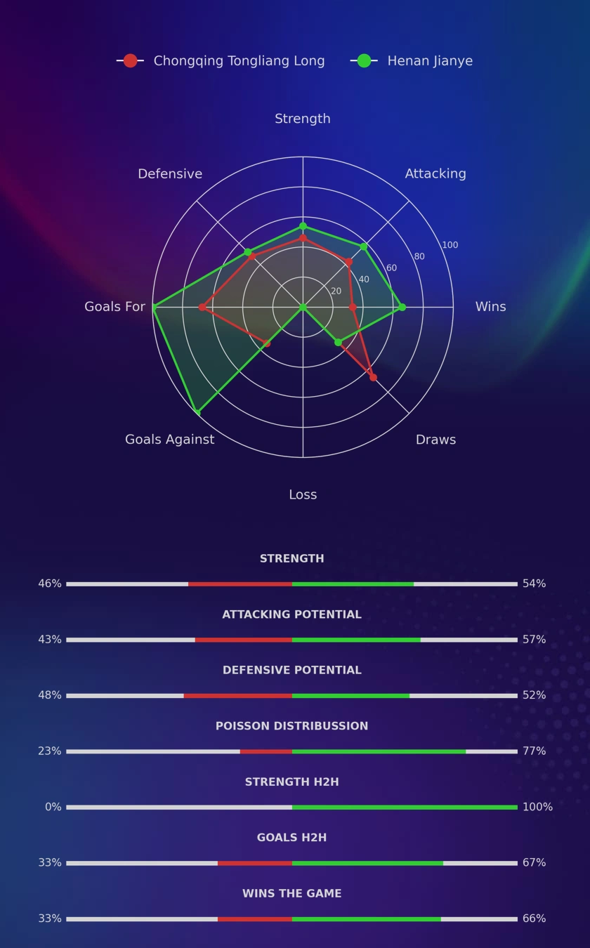 Chongqing Tongliang Long - Henan Jianye diagrams