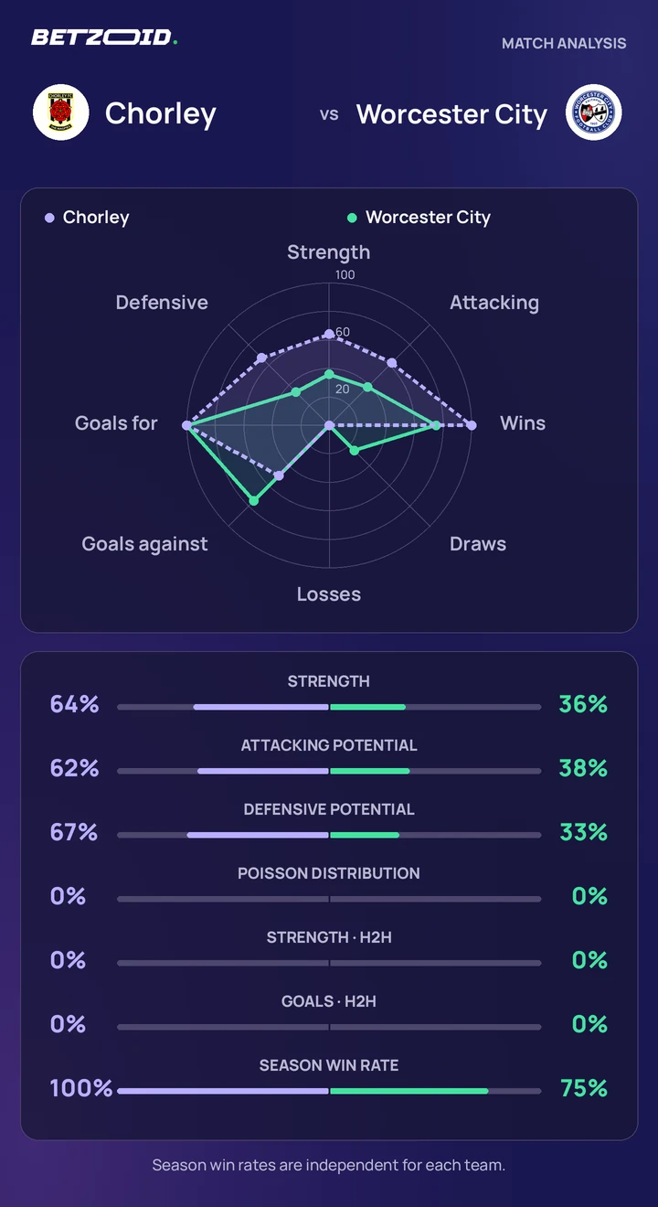 Chorley vs Worcester City — team comparison Chorley vs Worcester City statistics: team strength, attack, defence and head-to-head comparison.