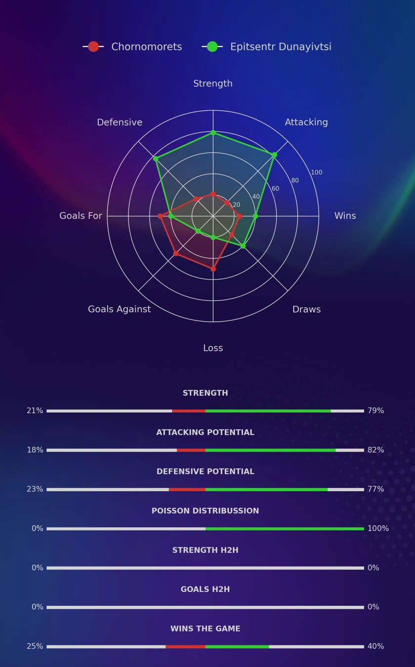 Chornomorets - Epitsentr Dunayivtsi diagrams